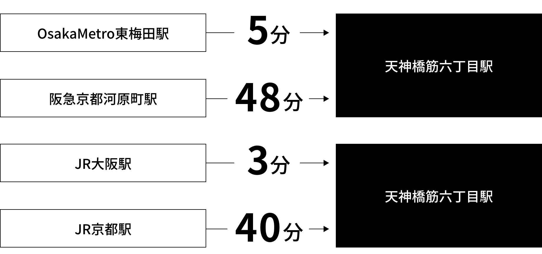 最寄り駅からのアクセス一覧