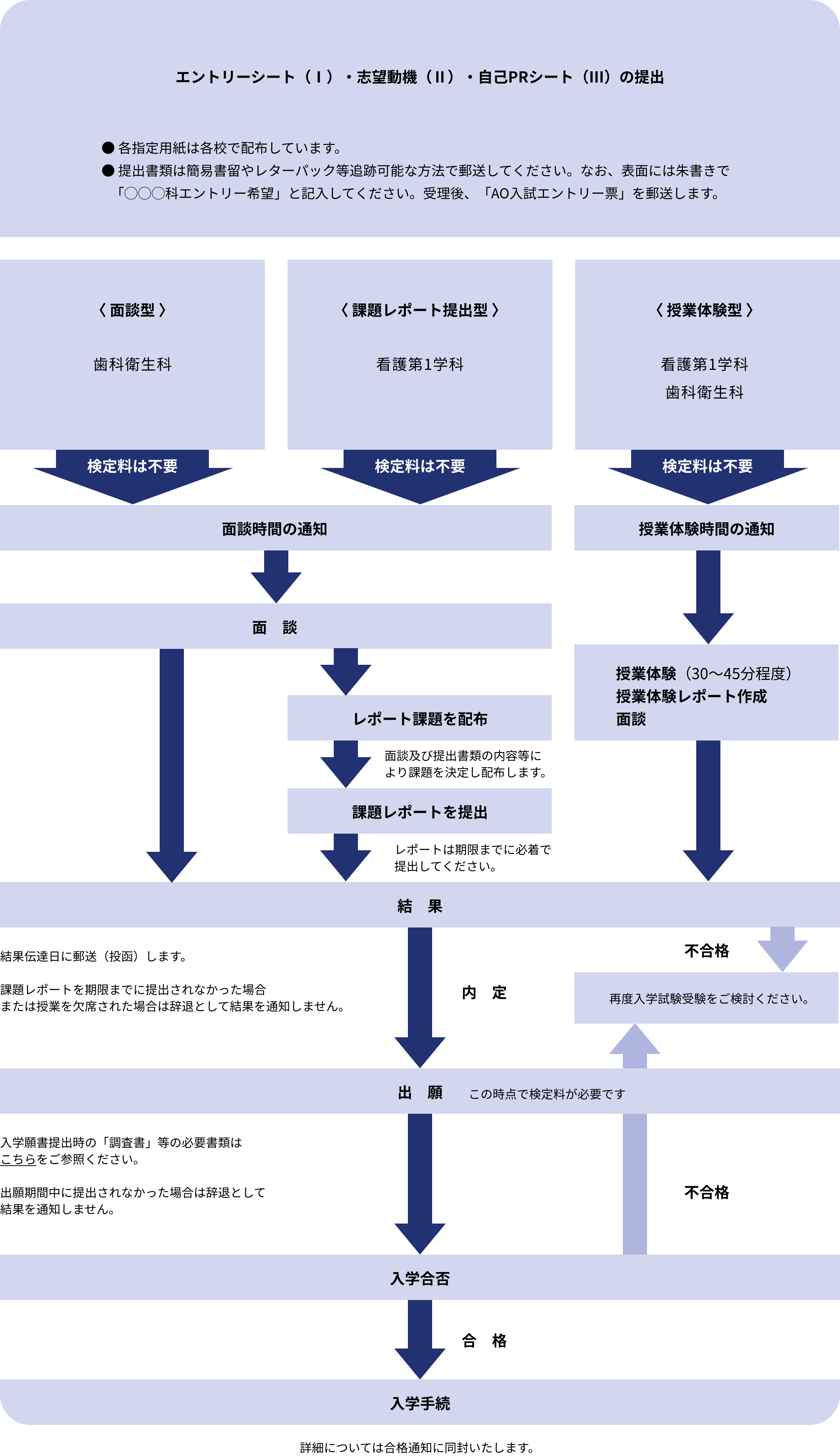 AO入試の流れ