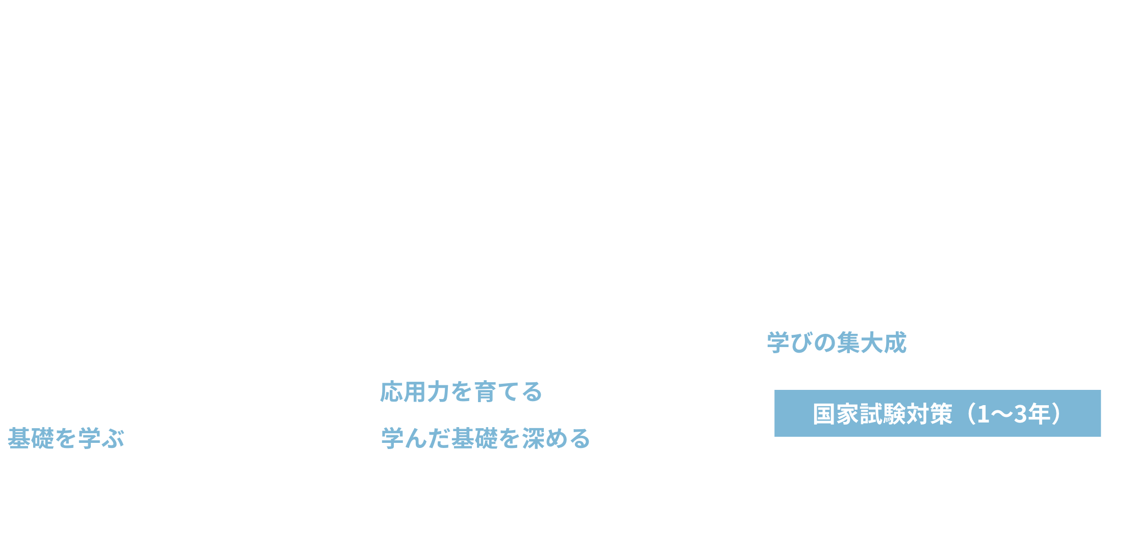 3年間のカリキュラム