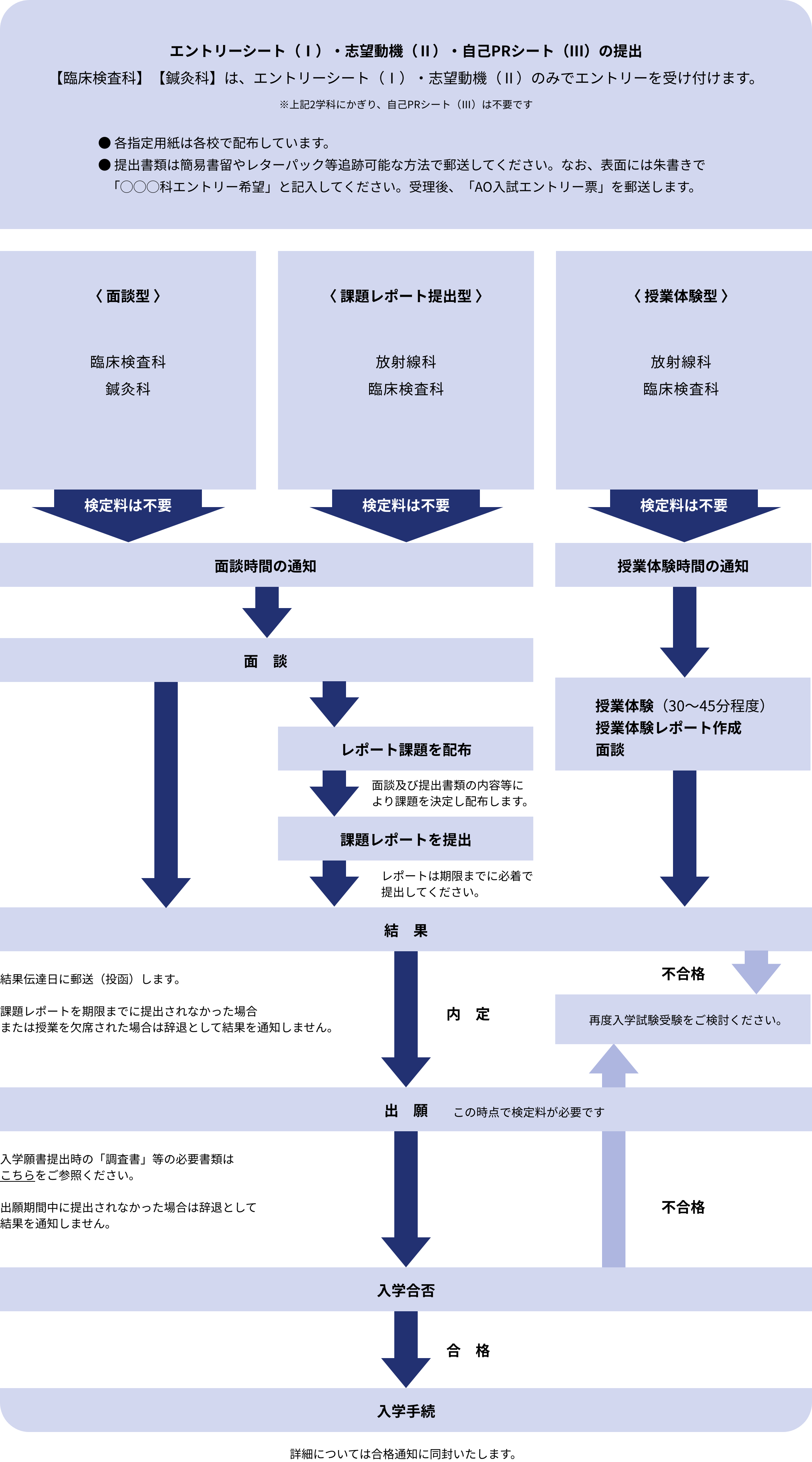 AO入試の流れ